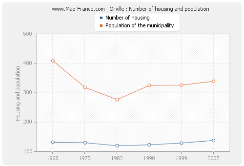 Orville : Number of housing and population