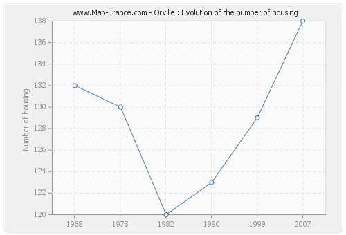 Orville : Evolution of the number of housing