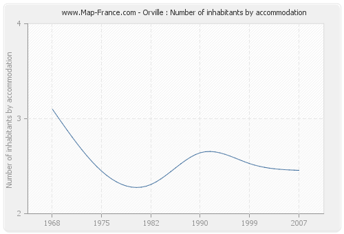 Orville : Number of inhabitants by accommodation