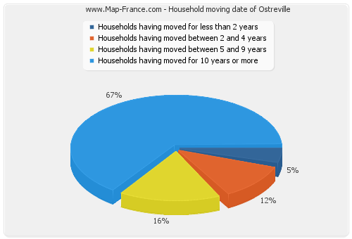 Household moving date of Ostreville