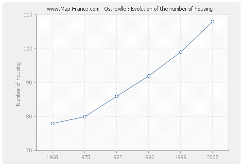 Ostreville : Evolution of the number of housing