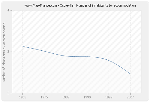 Ostreville : Number of inhabitants by accommodation