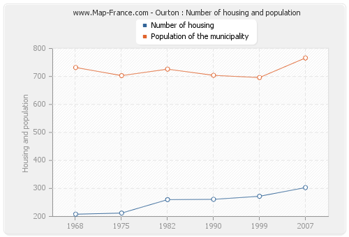 Ourton : Number of housing and population