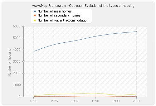 Outreau : Evolution of the types of housing
