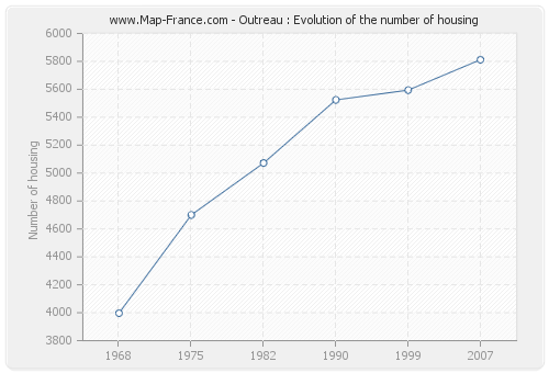 Outreau : Evolution of the number of housing