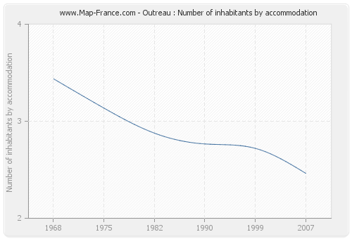 Outreau : Number of inhabitants by accommodation