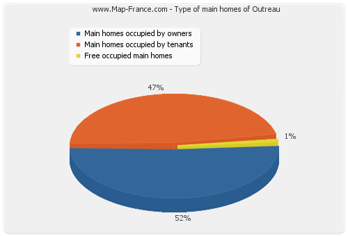 Type of main homes of Outreau