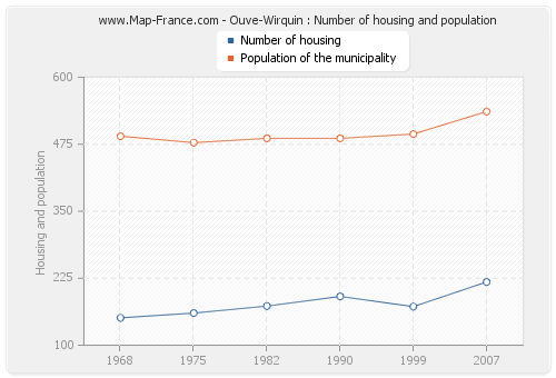 Ouve-Wirquin : Number of housing and population