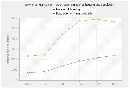 Oye-Plage : Number of housing and population