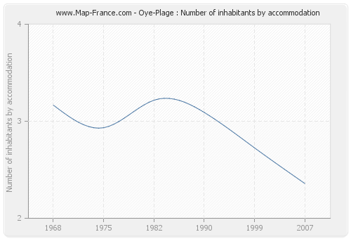 Oye-Plage : Number of inhabitants by accommodation