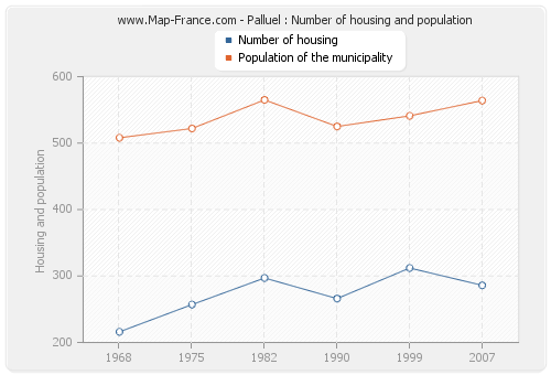 Palluel : Number of housing and population