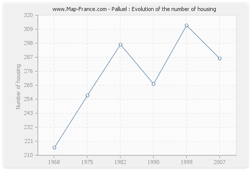 Palluel : Evolution of the number of housing