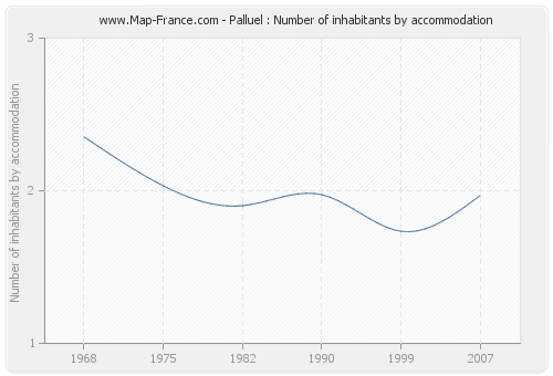 Palluel : Number of inhabitants by accommodation