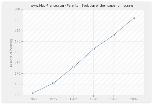 Parenty : Evolution of the number of housing