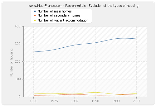 Pas-en-Artois : Evolution of the types of housing