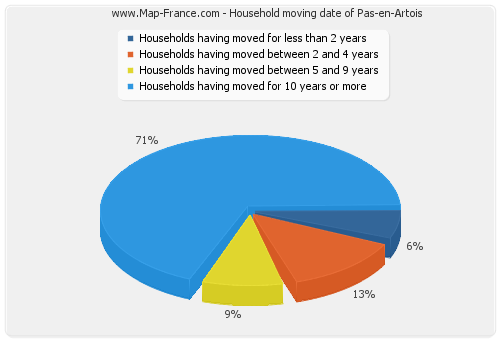 Household moving date of Pas-en-Artois