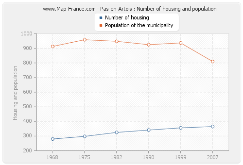 Pas-en-Artois : Number of housing and population
