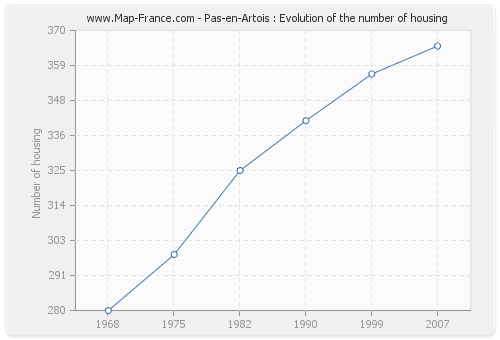 Pas-en-Artois : Evolution of the number of housing