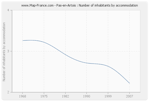 Pas-en-Artois : Number of inhabitants by accommodation