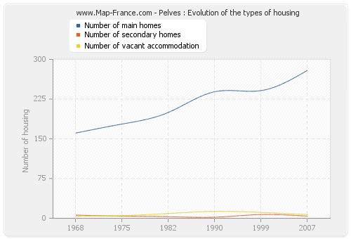 Pelves : Evolution of the types of housing