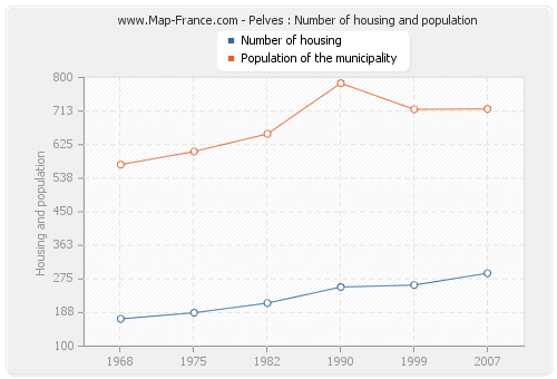 Pelves : Number of housing and population