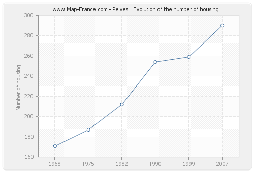 Pelves : Evolution of the number of housing