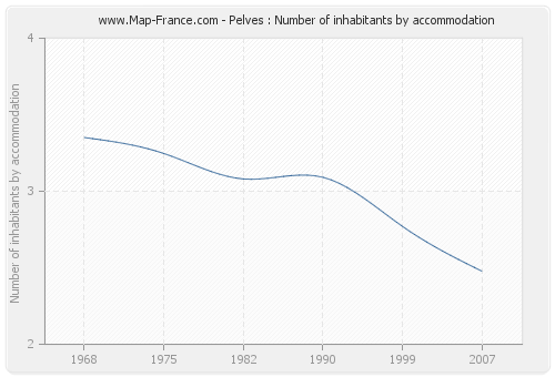 Pelves : Number of inhabitants by accommodation