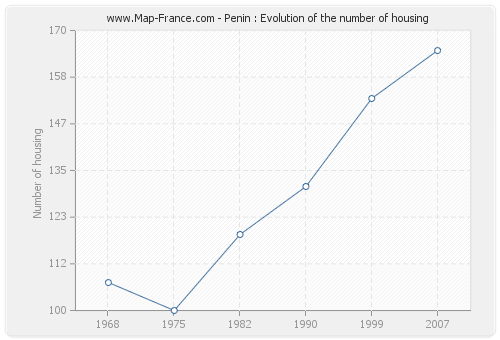 Penin : Evolution of the number of housing