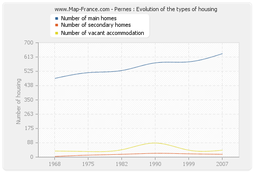 Pernes : Evolution of the types of housing