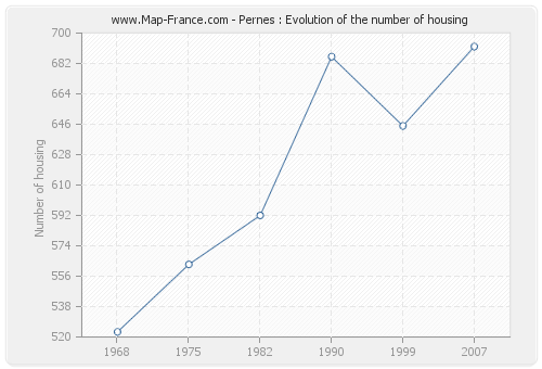 Pernes : Evolution of the number of housing