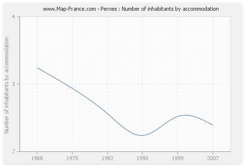 Pernes : Number of inhabitants by accommodation