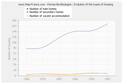 Pernes-lès-Boulogne : Evolution of the types of housing
