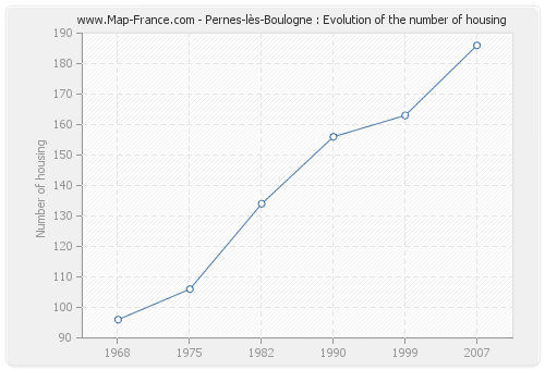 Pernes-lès-Boulogne : Evolution of the number of housing