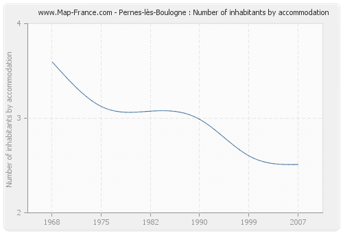 Pernes-lès-Boulogne : Number of inhabitants by accommodation
