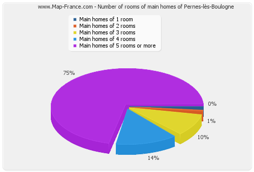 Number of rooms of main homes of Pernes-lès-Boulogne