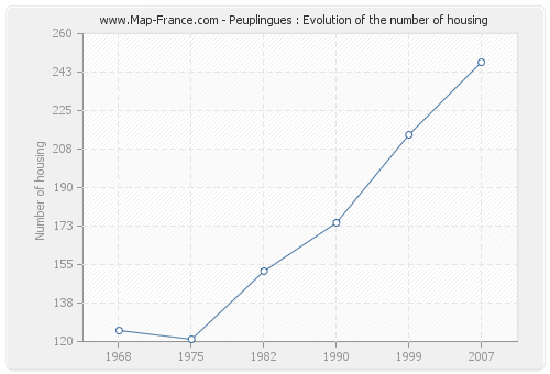 Peuplingues : Evolution of the number of housing