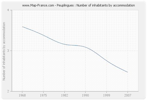 Peuplingues : Number of inhabitants by accommodation
