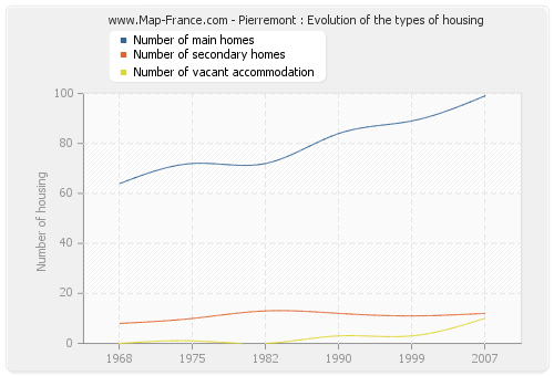 Pierremont : Evolution of the types of housing