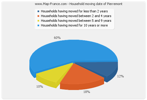 Household moving date of Pierremont