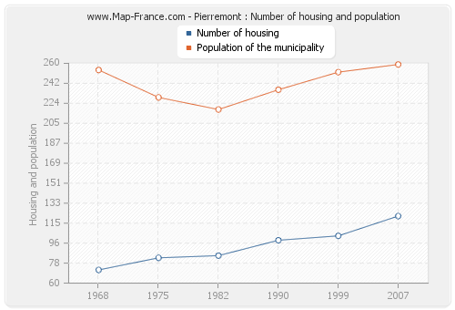 Pierremont : Number of housing and population