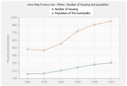 Pihem : Number of housing and population