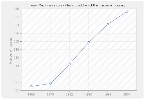 Pihem : Evolution of the number of housing