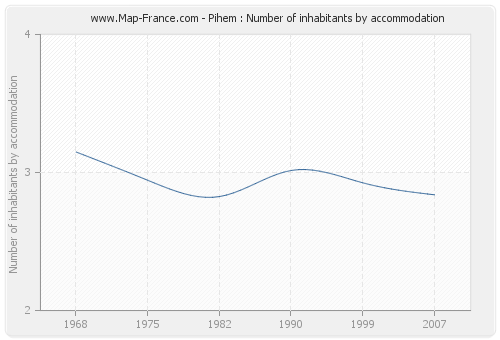 Pihem : Number of inhabitants by accommodation