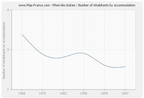 Pihen-lès-Guînes : Number of inhabitants by accommodation