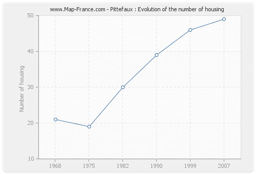 Pittefaux : Evolution of the number of housing