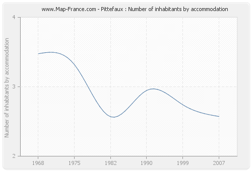 Pittefaux : Number of inhabitants by accommodation