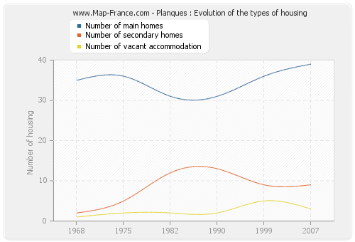 Planques : Evolution of the types of housing