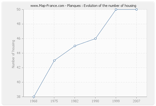 Planques : Evolution of the number of housing