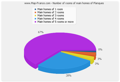 Number of rooms of main homes of Planques