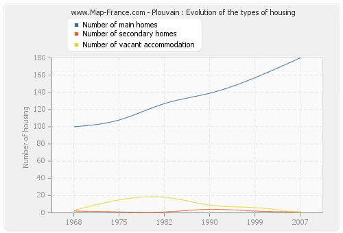 Plouvain : Evolution of the types of housing